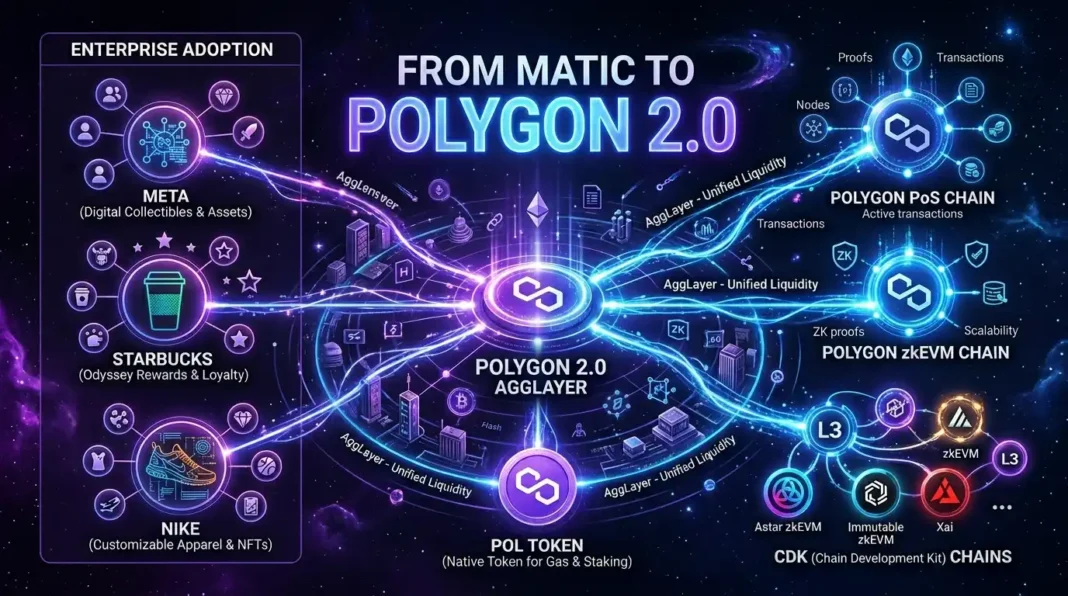 What Is Polygon (POL)? From MATIC to Polygon 2.0 Explained (2026) What is Polygon POL explained 2026 MATIC migration AggLayer